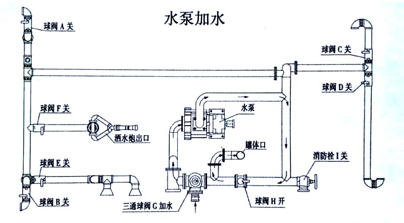 東風(fēng)20方綠化噴灑運(yùn)水車水泵操作示意圖 東風(fēng)20方綠化噴灑運(yùn)水車水泵加水操作示意圖